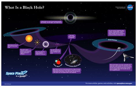 Different types of black holes have very different masses. Stellar-mass black holes are typically in the range of 10 to 100 solar masses, while the supermassive black holes at the centers of galaxies can be millions or billions of solar masses. The supermassive black hole at the center of the Milky Way, Sagittarius A*, is 4.3 million …
